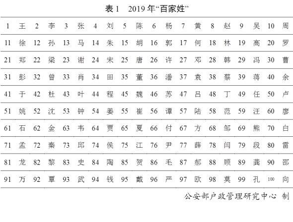 2019年全国姓名报告出炉，这十个姓名使用最多