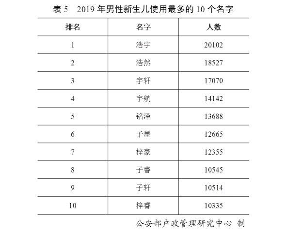 2019年全国姓名报告出炉，这十个姓名使用最多