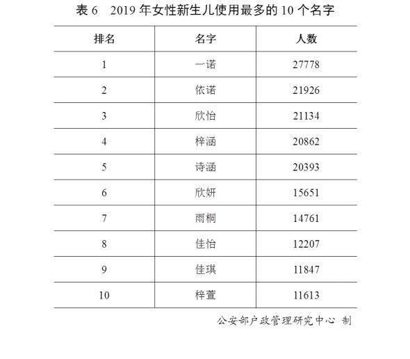 2019年全国姓名报告出炉，这十个姓名使用最多