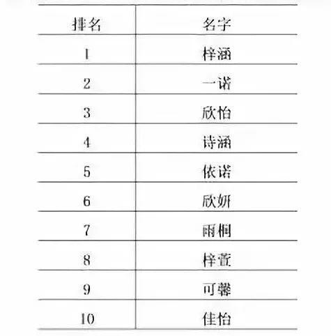 中国第一大姓氏是TA？2018新生儿爆款名字出炉