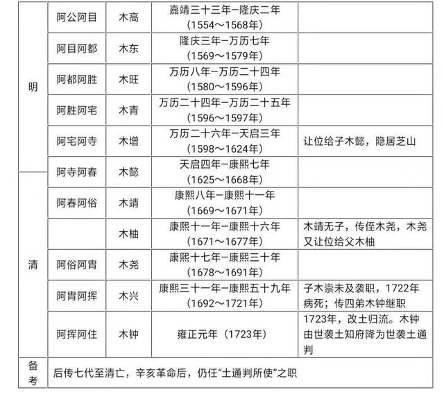 纳西族史〔18〕：明代木氏土司时期的文化