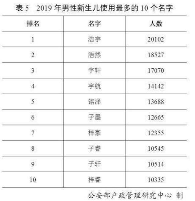 新手爸妈注意！全国使用最多的“10个名字”出炉，别再给娃取这名