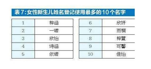 新手爸妈注意！全国使用最多的“10个名字”出炉，别再给娃取这名