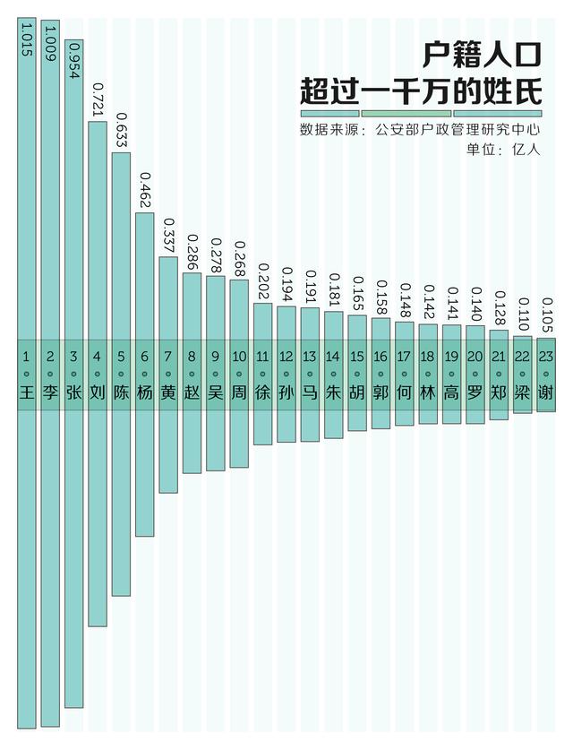 新版百家姓发布，中国小孩最爱起什么名字