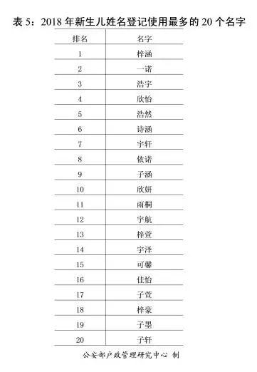 公安部发布姓名报告：这50个字，新生儿起名最爱用