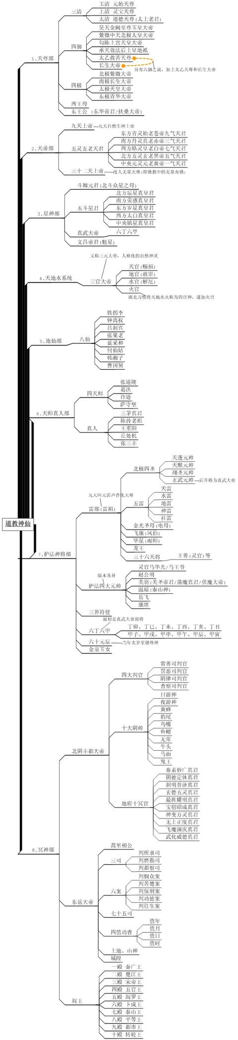 中国道教神仙谱系全图：这些神仙你都知道吗？