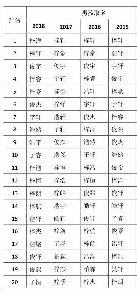 2018新生儿起名新贵！梓字男女通吃，成第一！