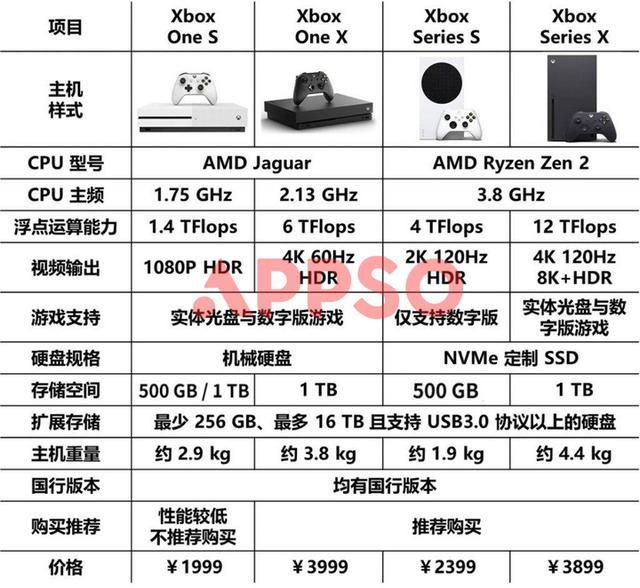 索尼 PlayStation、任天堂 Switch、微软 Xbox，御三家游戏机怎么选