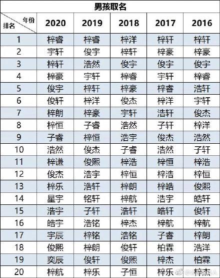 佛山2020新生儿爆款名字，“梓晴”连续霸榜5年