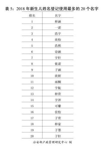 2018年全国姓名报告发布：新生儿起名用这50个字最多