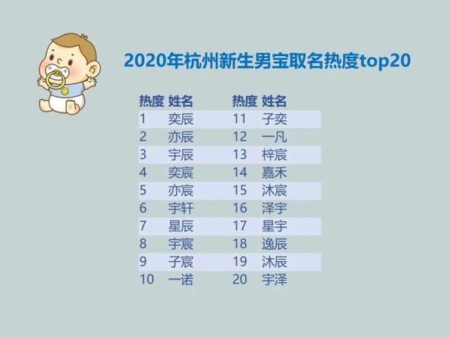 杭州爸妈最爱给女宝取名“一诺”，男宝取名“奕辰”！2020杭州新生儿爆款名字出炉