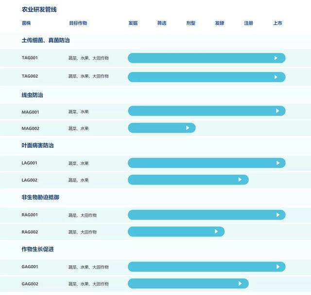 中国农科院发布使命清单，生物农业加速可持续发展的路径有哪些？