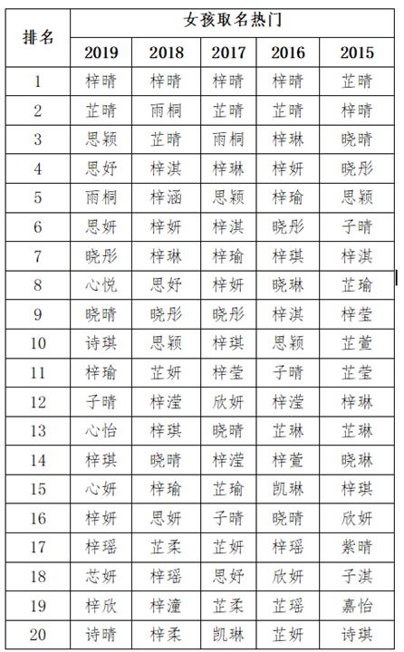 2019新生儿取名热门排行榜，这些名字重复率最高，网友：批发的？