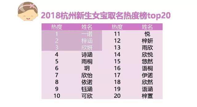 2018杭州新生儿爆款名字出炉！1万女宝44个叫“一诺”，1万男宝22个叫“宇泽”