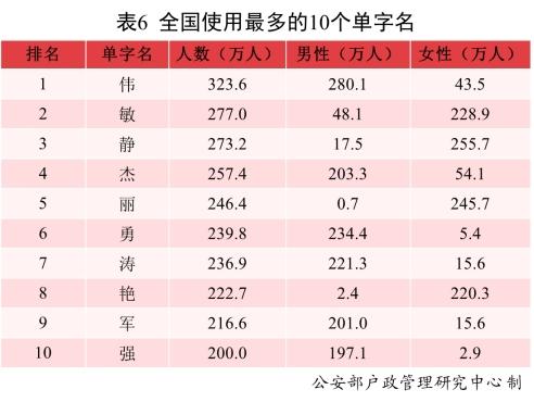 常见姓氏分布来了！公安部发布《二〇二一年全国姓名报告》