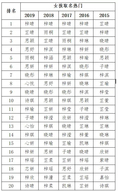 2019新生儿热门名字出炉！梓晴梓睿胜出！有这个字，你家娃就是爆款