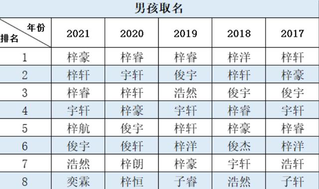 “梓豪”成2021年爆款名字，名字同音不同意，学生傻傻分不清