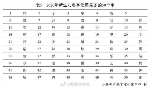 “梓、子、宇”前三！2020年全国姓名报告出炉，还有父母那一辈的高频名字