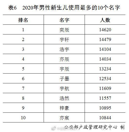 “梓、子、宇”前三！2020年全国姓名报告出炉，还有父母那一辈的高频名字