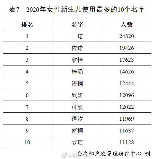 “梓、子、宇”前三！2020年全国姓名报告出炉，还有父母那一辈的高频名字