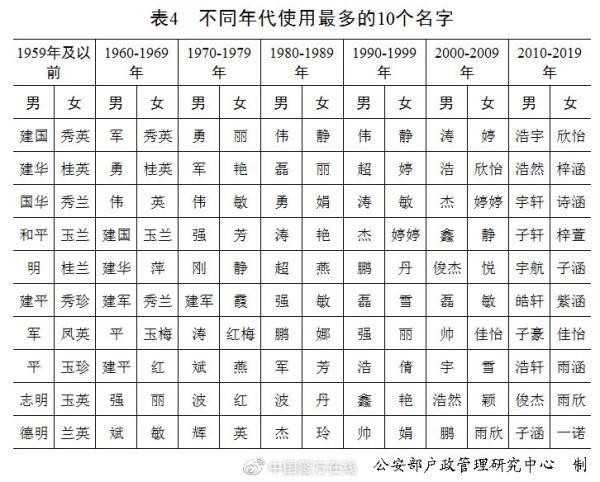 “梓、子、宇”前三！2020年全国姓名报告出炉，还有父母那一辈的高频名字