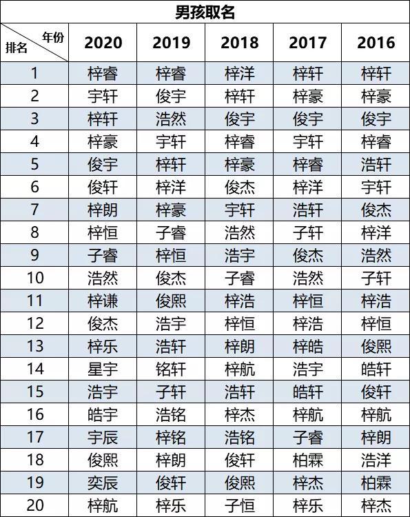 2020年新生儿爆款名字出炉，孩子名字带这个字的，就是爆款