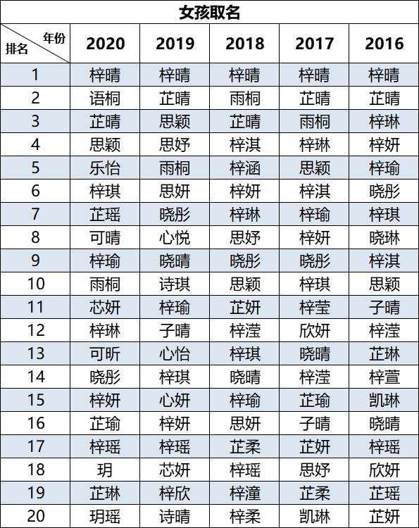 2020年新生儿爆款名字出炉，孩子名字带这个字的，就是爆款