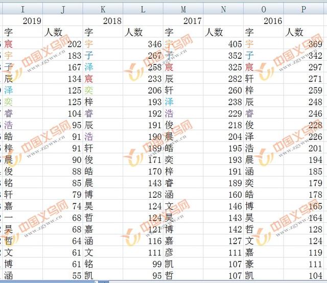 奕辰、子睿、依诺、诗涵……去年，义乌这些名字用最多！