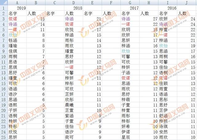 奕辰、子睿、依诺、诗涵……去年，义乌这些名字用最多！