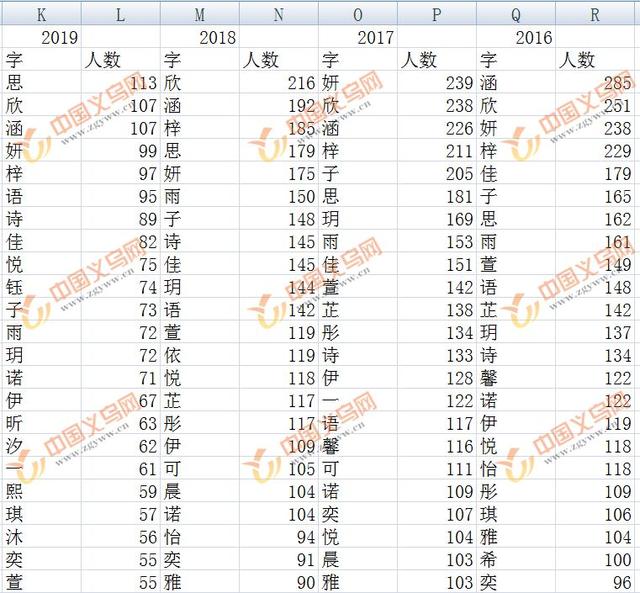 奕辰、子睿、依诺、诗涵……去年，义乌这些名字用最多！