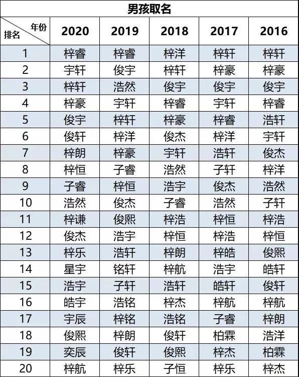 2020新生儿爆款名字出炉！四川取这个名字的上千人