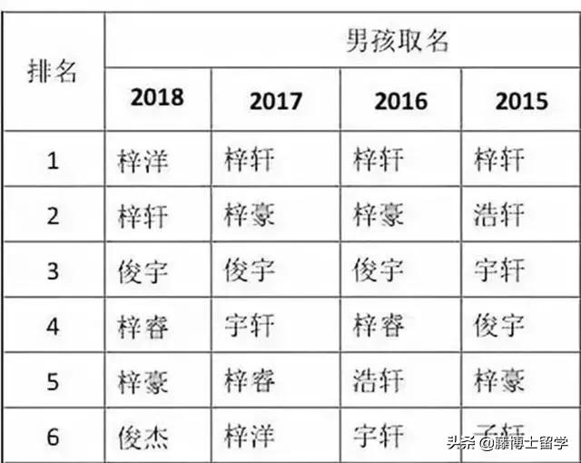 80后家长给00后起得这些名，跟翠花有什么区别？