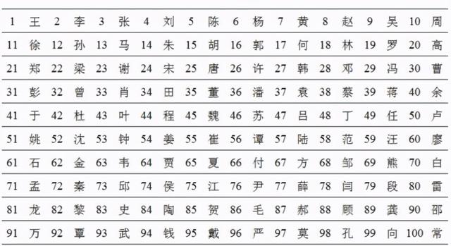 2020年全国姓名报告发布，前五大姓氏都源于河南吗？