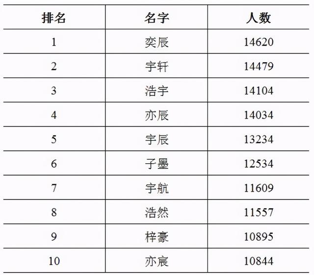 2020年全国姓名报告发布，前五大姓氏都源于河南吗？