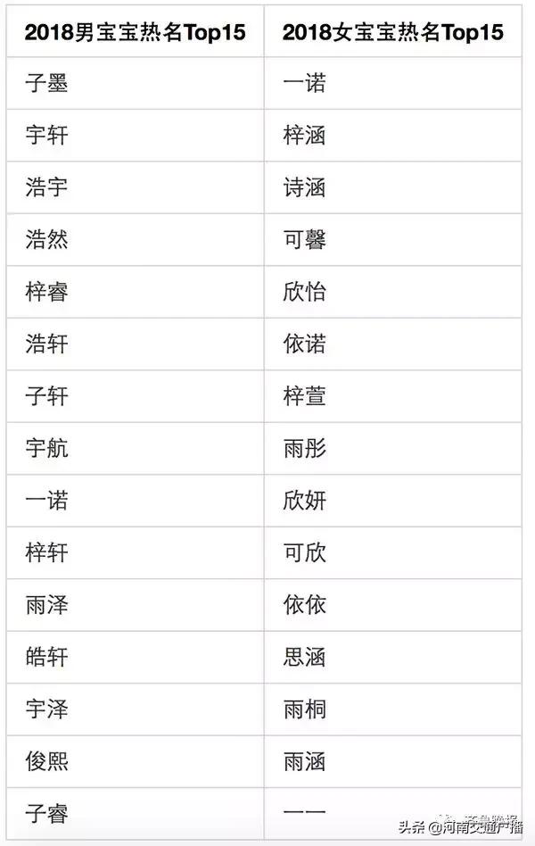 10后父母起名秘籍！“父姓+母姓”兴起，第1名不再是“梓涵”