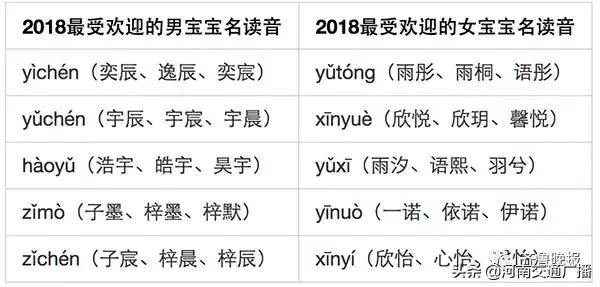 10后父母起名秘籍！“父姓+母姓”兴起，第1名不再是“梓涵”