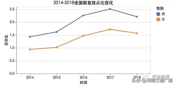 10后父母起名秘籍！“父姓+母姓”兴起，第1名不再是“梓涵”