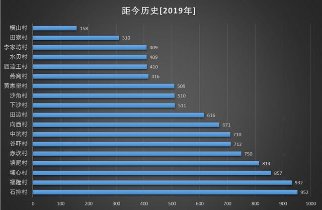 东莞石排镇最早建立的村是哪个？名字有什么来头呢？(一)