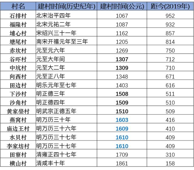 东莞石排镇最早建立的村是哪个？名字有什么来头呢？(一)