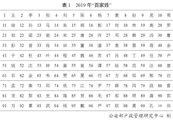 2019年全国姓名报告出炉：这50个字名字使用最多