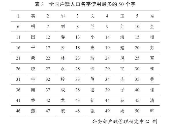 2019年全国姓名报告出炉：这50个字名字使用最多