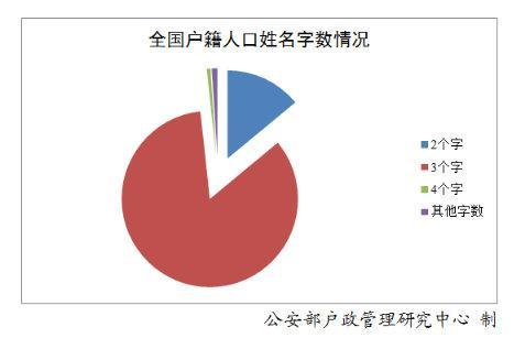 2019年全国姓名报告出炉：这50个字名字使用最多