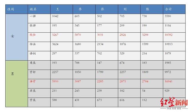 取名越来越“文艺范儿”！川人更爱“欣怡”和“浩宇”，“李欣怡”“王浩宇”最多