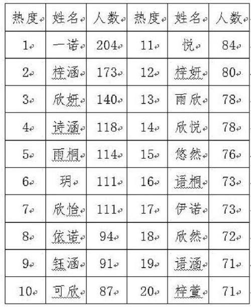 杭州新生儿名字热度榜出炉 取名最多受欢迎的男孩女孩排名