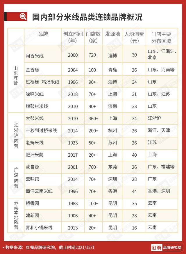 米线品类上市又融资，这个赛道要火了吗？