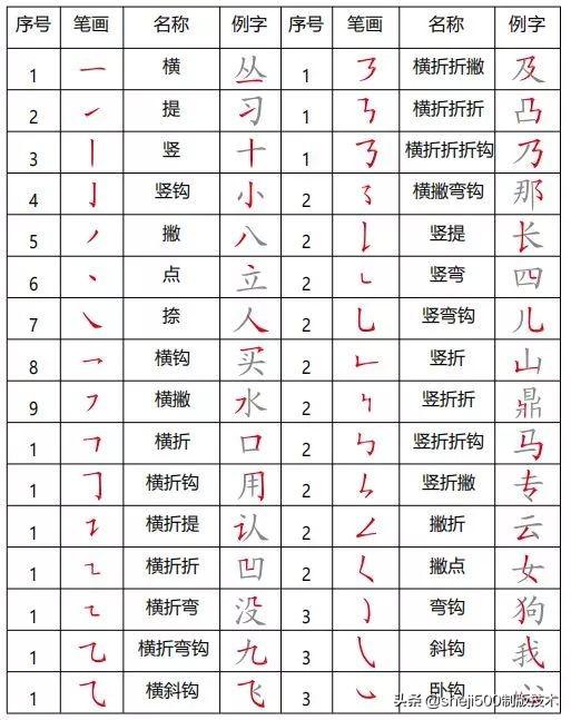 小学语文一二年级常见笔画、偏旁部首详解