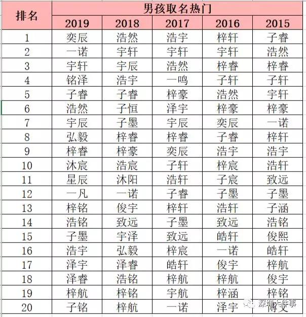 深圳新生儿取名热门榜单公布！2019年这名字太火爆，男女通用