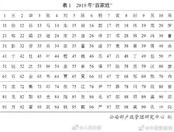 中国最古老的八大姓，看一下是否有你的姓？