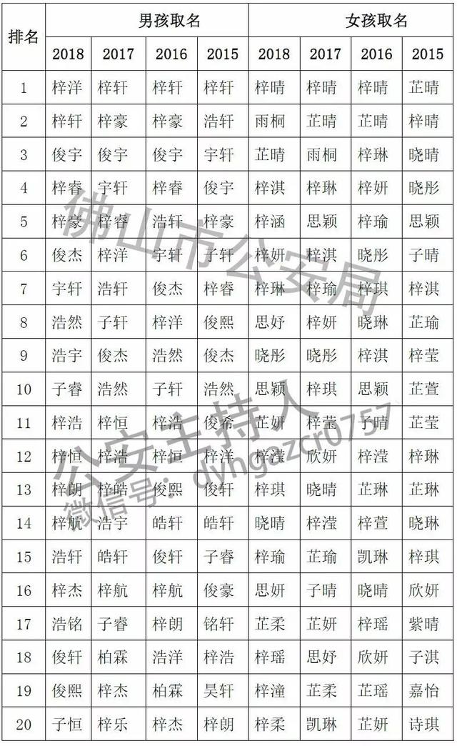 广东最多人用的姓、最爆款的名字竟然是……看看跟你重名了吗？（送福利）