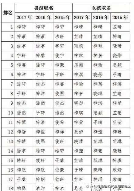 2018新生儿爆款姓名 这三个字出镜率最高